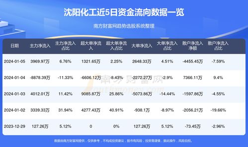 1月5日沈陽化工資金流向概況 化工產(chǎn)品銷售成關(guān)鍵驅(qū)動力