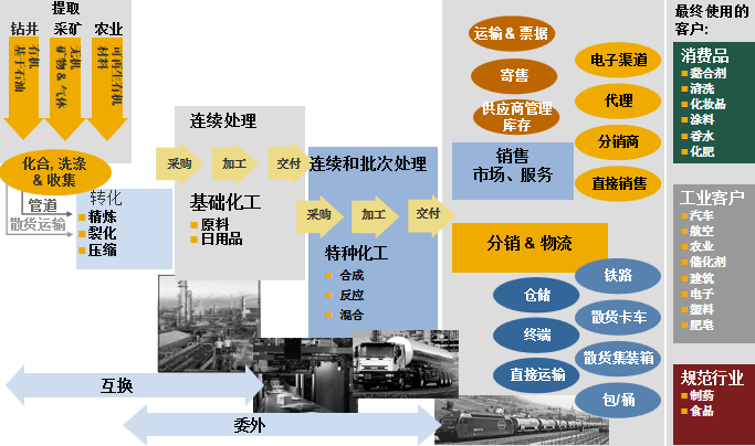 孟凡亮 “精細(xì)”福利，構(gòu)建數(shù)字時(shí)代智慧工廠 上 化工產(chǎn)品銷售